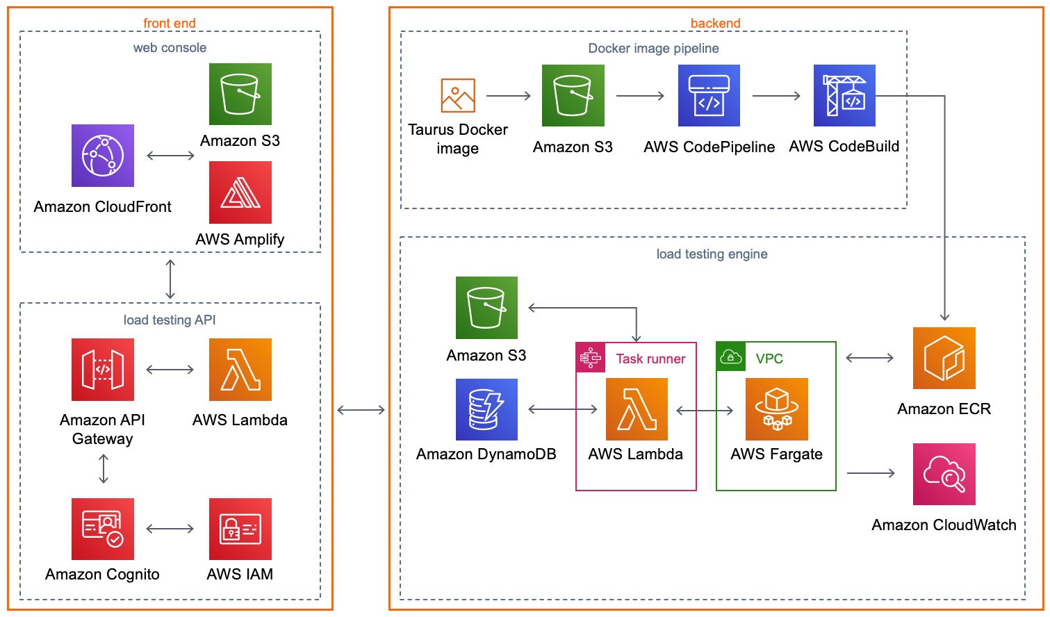 Distributed Load Testing by AWS