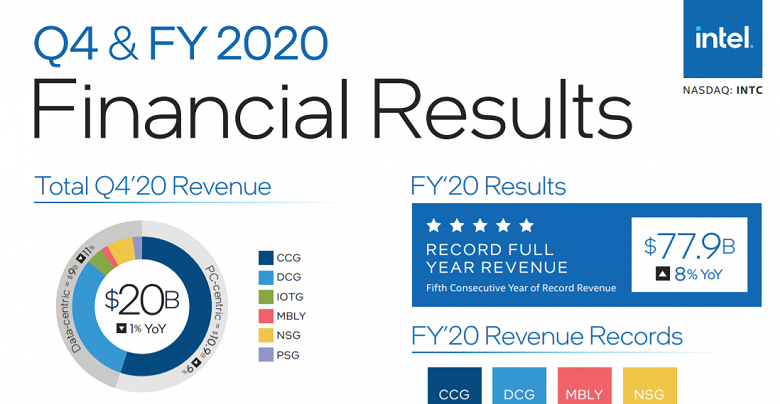 Intel закончила очередной год с рекордной выручкой. Компания отчиталась за 2020 финансовый год - 1 Intel закончила очередной год с рекордной выручкой. Компания отчиталась за 2020 финансовый год