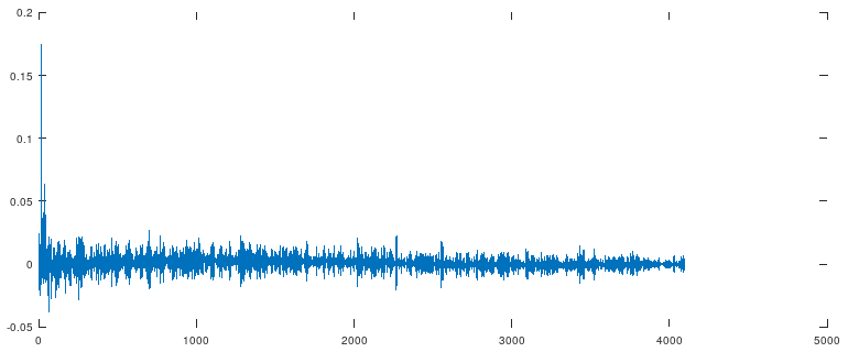 LMS deconvolution