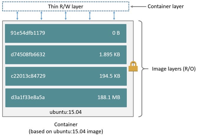 Хранение данных в Docker - 2