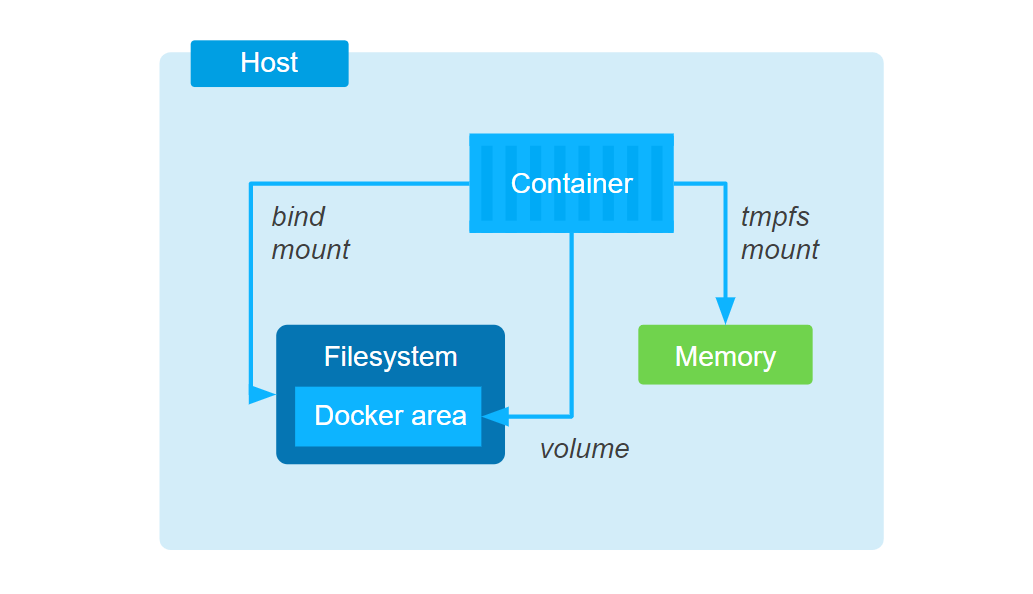 Хранение данных в Docker - 3