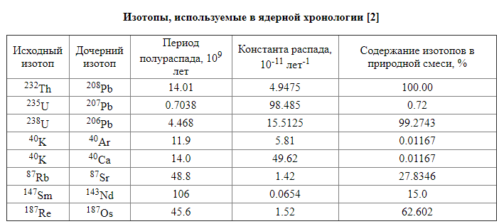 Радиоизотопная датировка и археология. К вопросу об уран-ториевом методе и неандертальском искусстве - 2 Радиоизотопная датировка и археология. К вопросу об уран-ториевом методе и неандертальском искусстве - 2