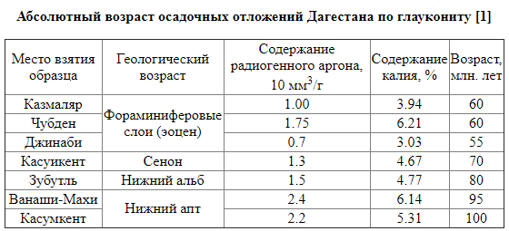 Радиоизотопная датировка и археология. К вопросу об уран-ториевом методе и неандертальском искусстве - 3