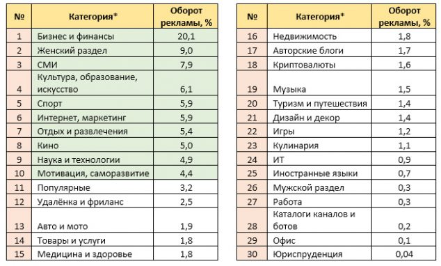 Реклама в Telegram обогнала по объему российскую рекламу на радио - 1