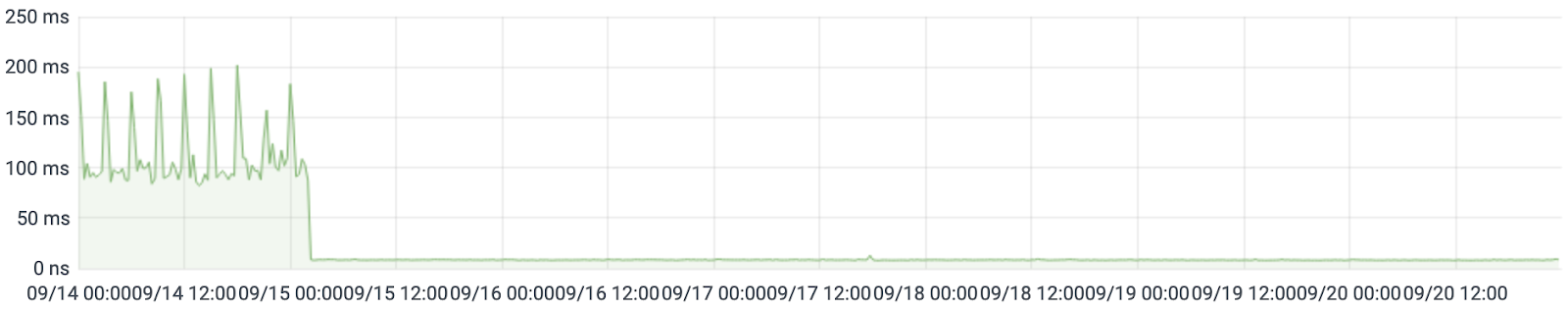 Let's Encrypt перевел серверы БД на AMD EPYC - 3