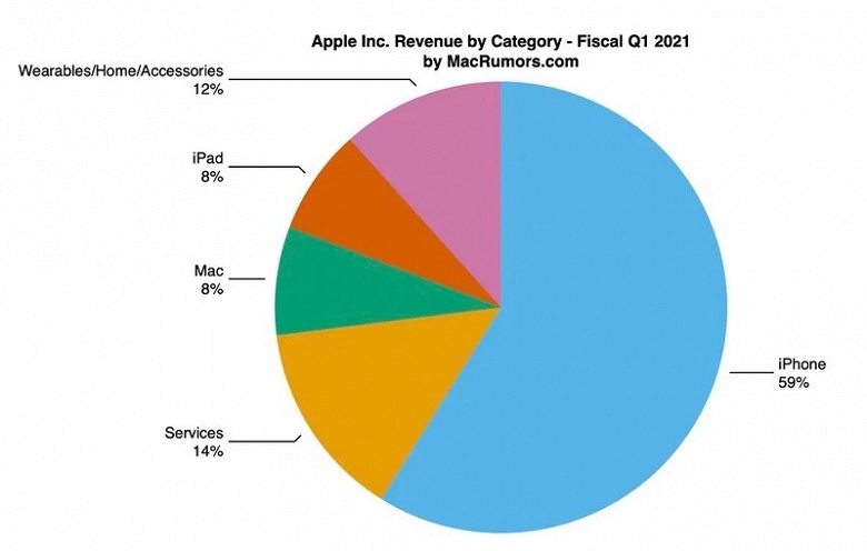 Продажи iPhone выросли на 17%, а iPad — на 40%. Apple отчиталась за первый квартал 2021 финансового года