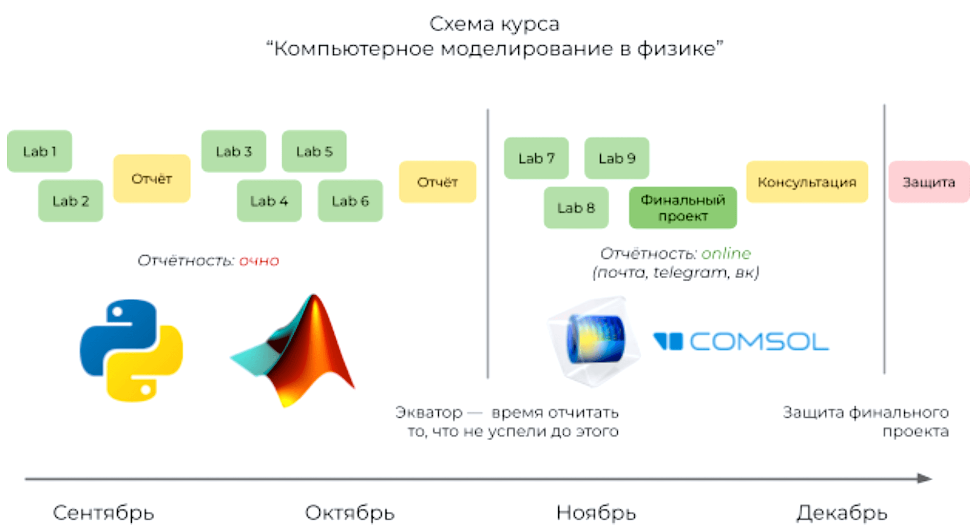 Личный опыт: как мы готовили курс по компьютерному моделированию в бакалавриате Нового физтеха - 3