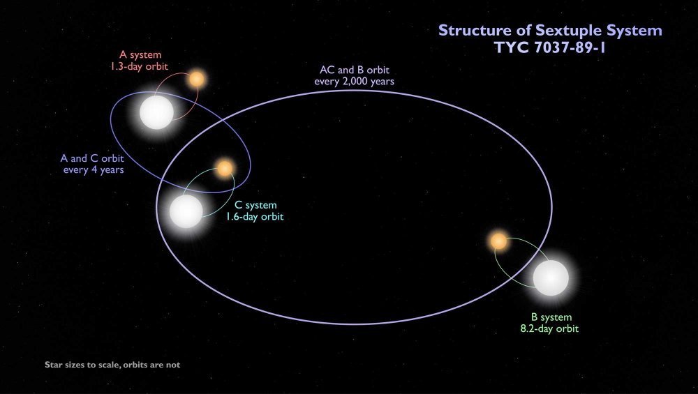 Телескоп TESS нашел трижды двойную звездную систему - 2