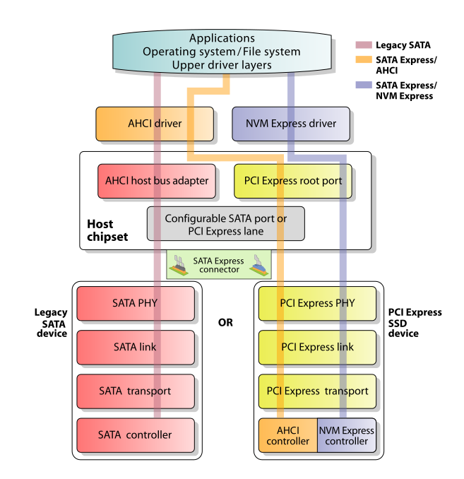 NVMe стирает разницу между памятью и накопителями - 2