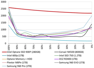 NVMe стирает разницу между памятью и накопителями - 4