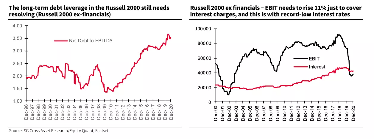 Долговая нагрузка по Russell 2000