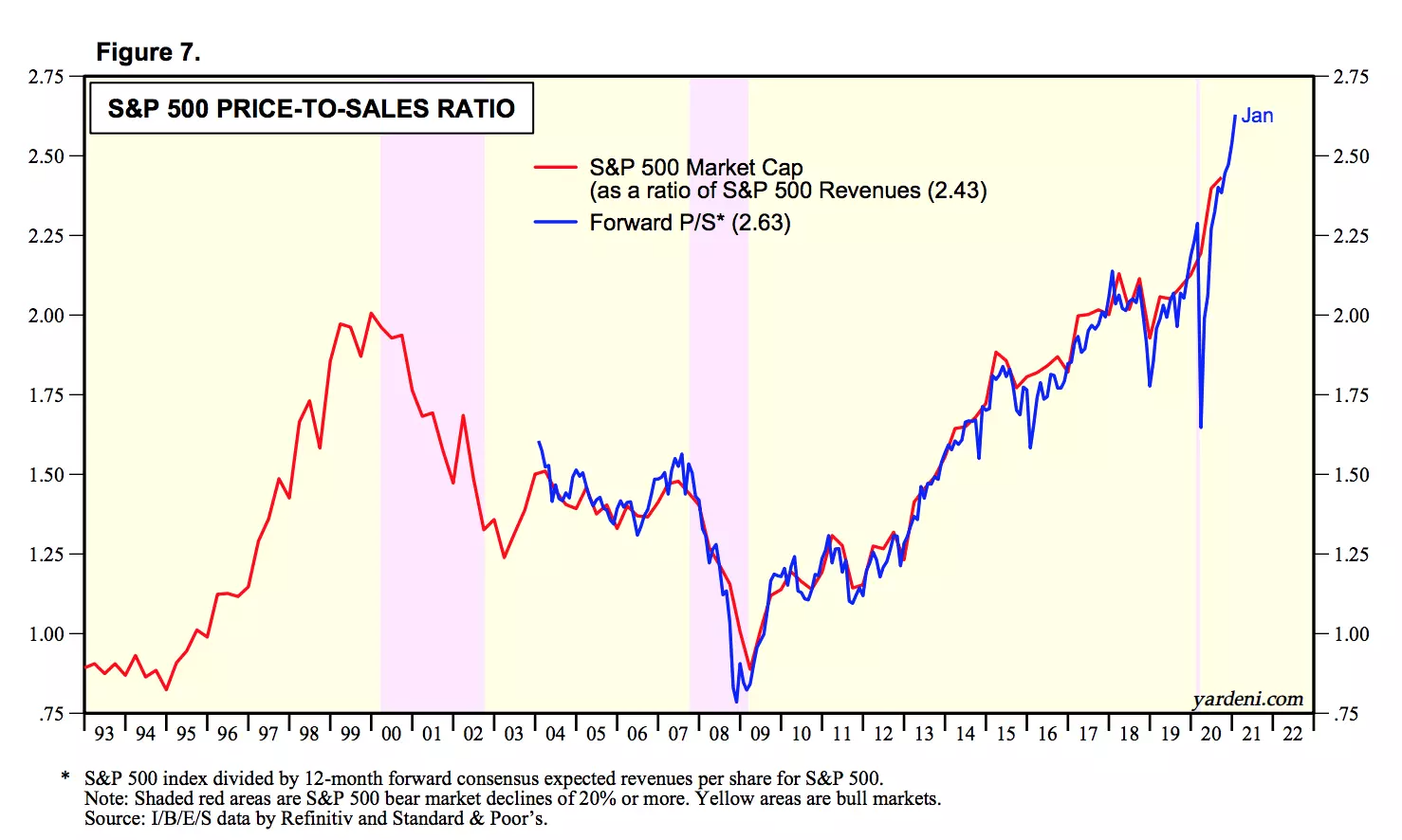 Коэффициент P/S по индексу S&P 500