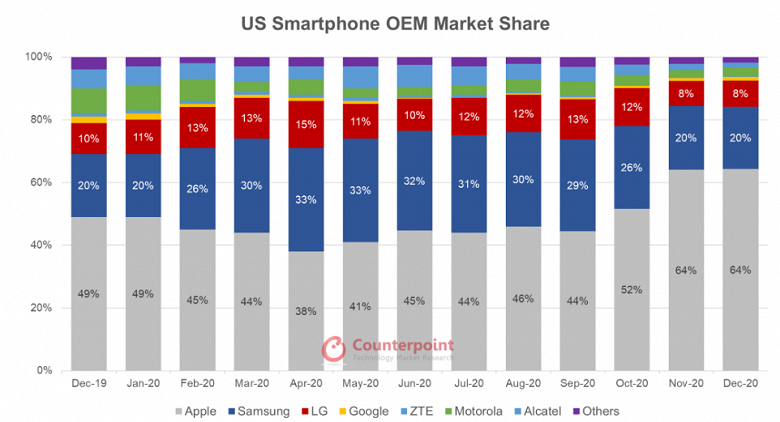 Apple «пожирает» конкурентов, и лишь Samsung удерживает позиции. Появилась статистика продаж смартфонов в США 