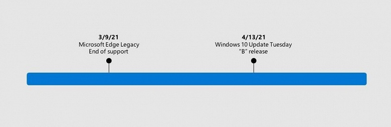 Официально: Microsoft автоматически удалит старый Edge из Windows