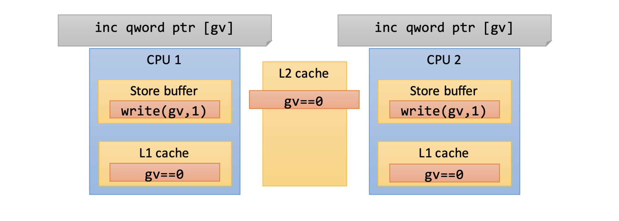 Модели памяти C++ и CLR - 3