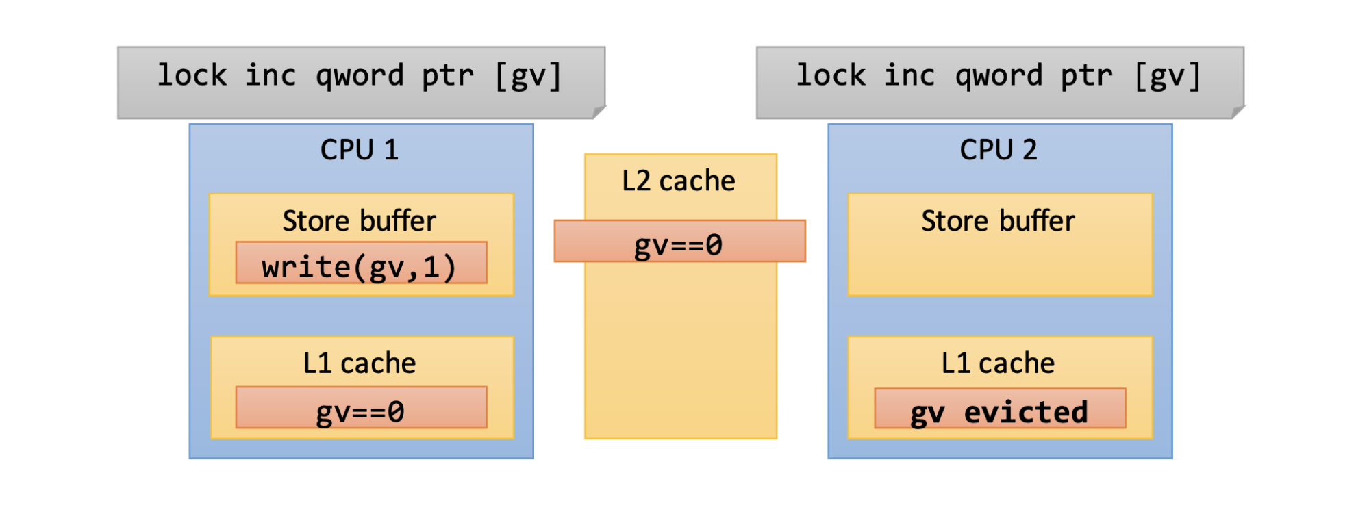 Модели памяти C++ и CLR - 4