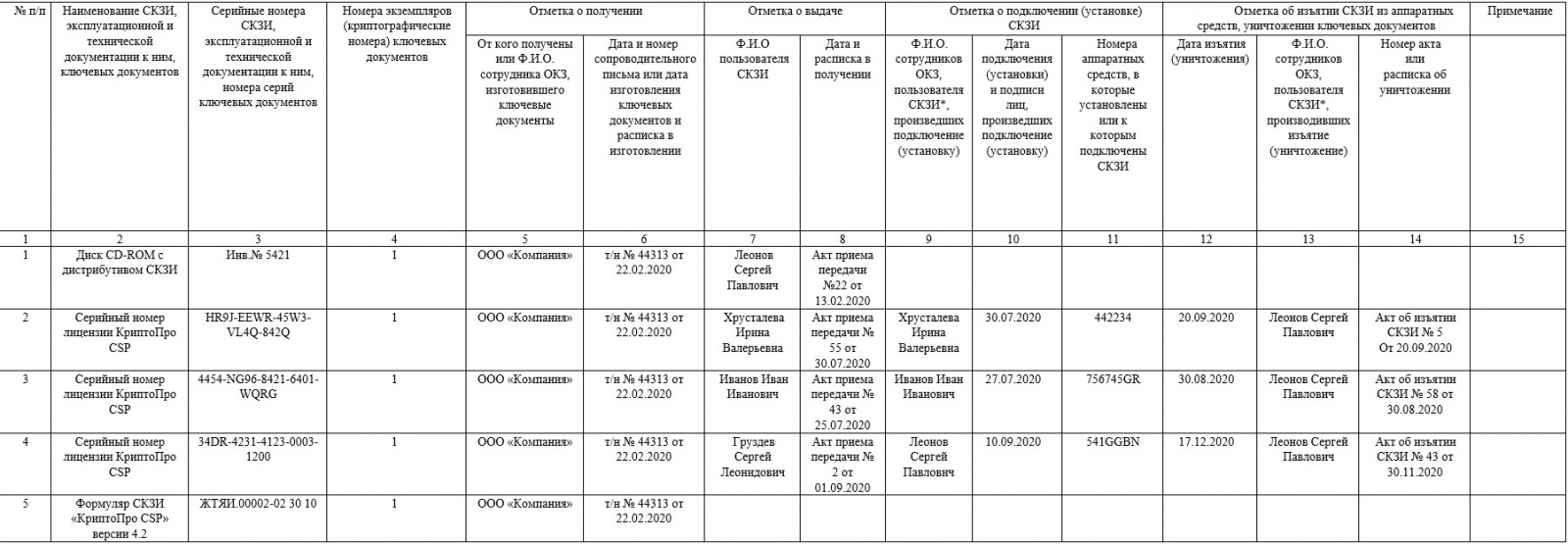 Журнал поэкземплярного учета СКЗИ для обладателя конфиденциальной информации