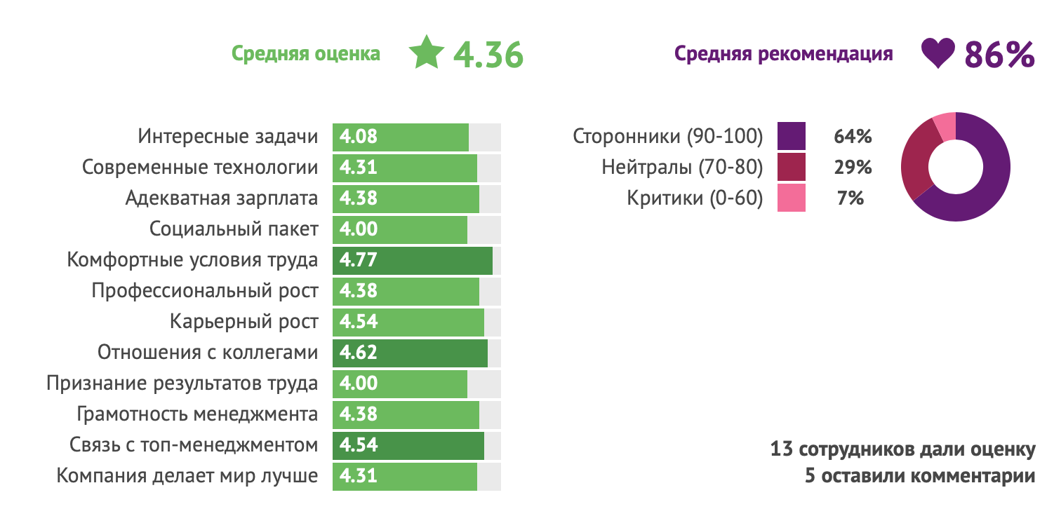 Оценка компании DataArt на Хабр Карьере в 2020 году