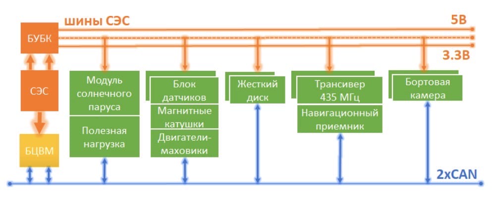 Солнце светит всем одинаково? Узнают Бауманские спутники - 8