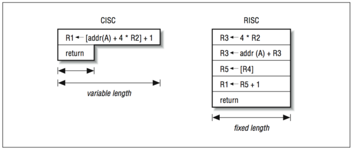 Что означает RISC и CISC? - 5