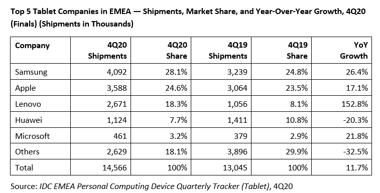 Samsung обошла Apple в регионе с более чем 2 млрд жителей. Появились данные о рынке планшетов в регионе EMEA