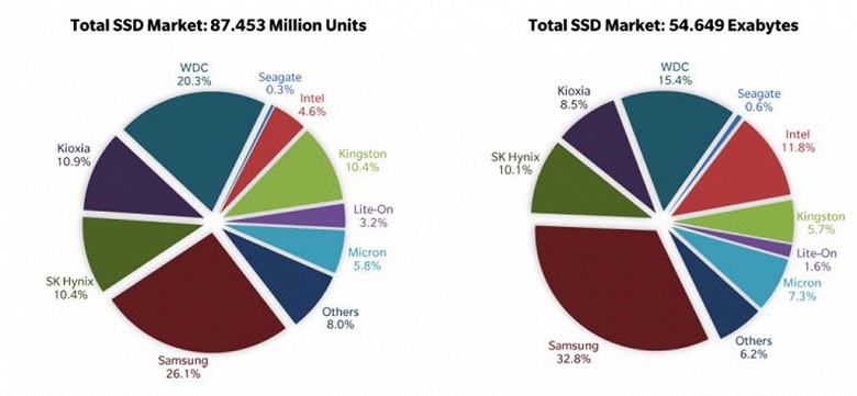 В 2020 году было отгружено 333 млн SSD