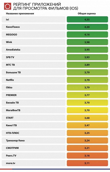 Лучшие мобильные онлайн-кинотеатры в России. Роскачество протестировало 40 приложений для Android и iOS 
