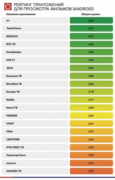 Лучшие мобильные онлайн-кинотеатры в России. Роскачество протестировало 40 приложений для Android и iOS 