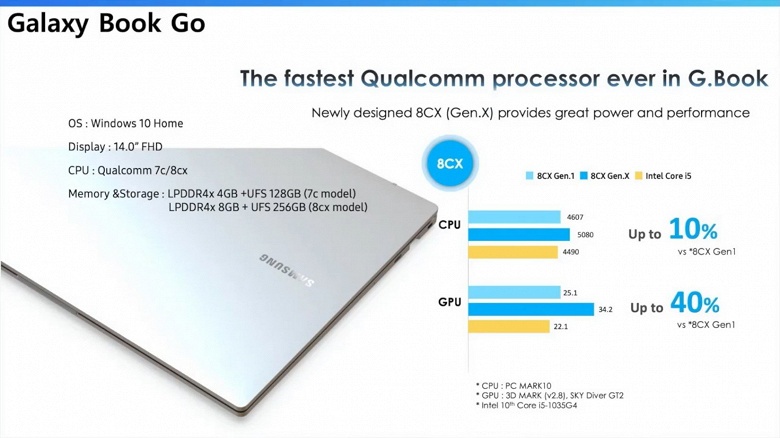 14-дюймовый ноутбук Samsung Galaxy Book Go на платформе Qualcomm выйдет в мае