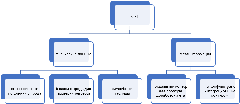 Рисунок 12. Общая концепция vial