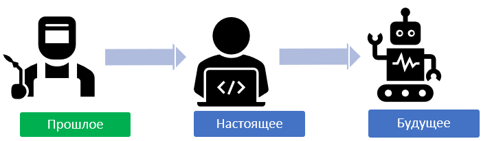 Рисунок 1. Прошлое: ручной труд облагораживает