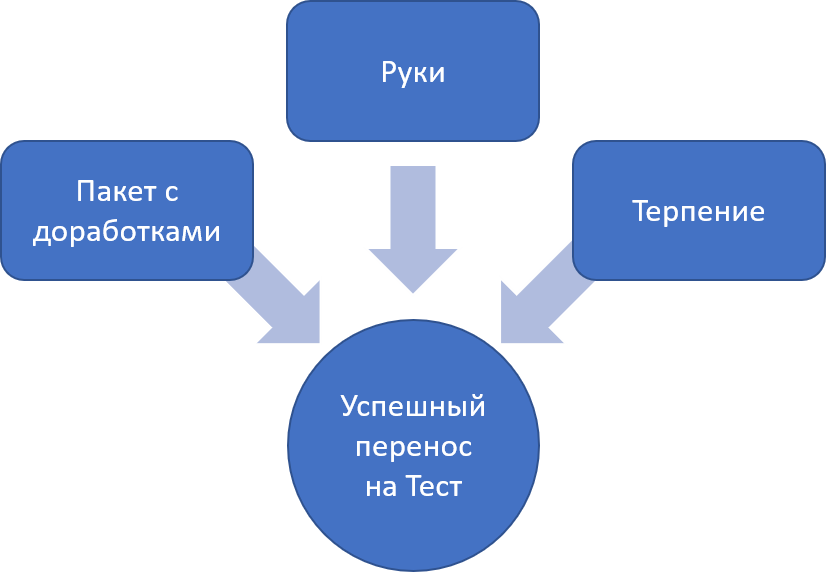 Рисунок 5. Перенос задачи на тестовый контур