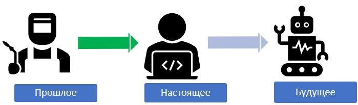 Рисунок 6. Переломные моменты — знаковые события в QA