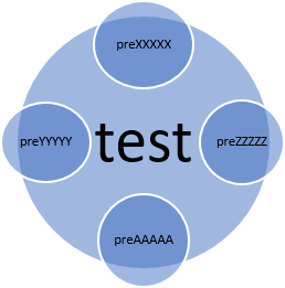 Рисунок 7. Как соотносятся vial и test