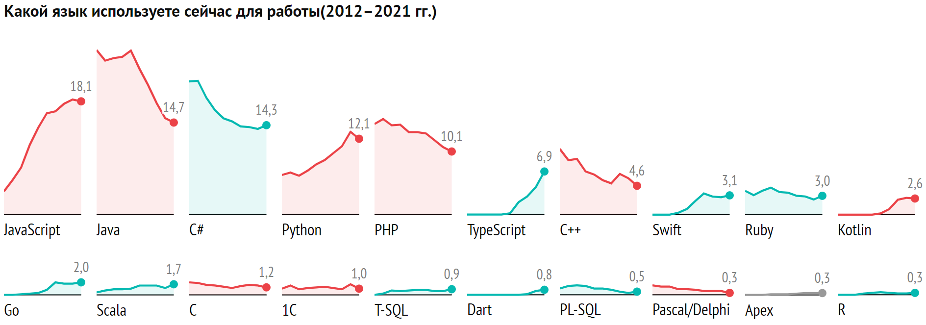 Рейтинг языков программирования 2021: доля Python падает, а TypeScript обошел С++, в лидерах JavaScript, Java, C# - 2
