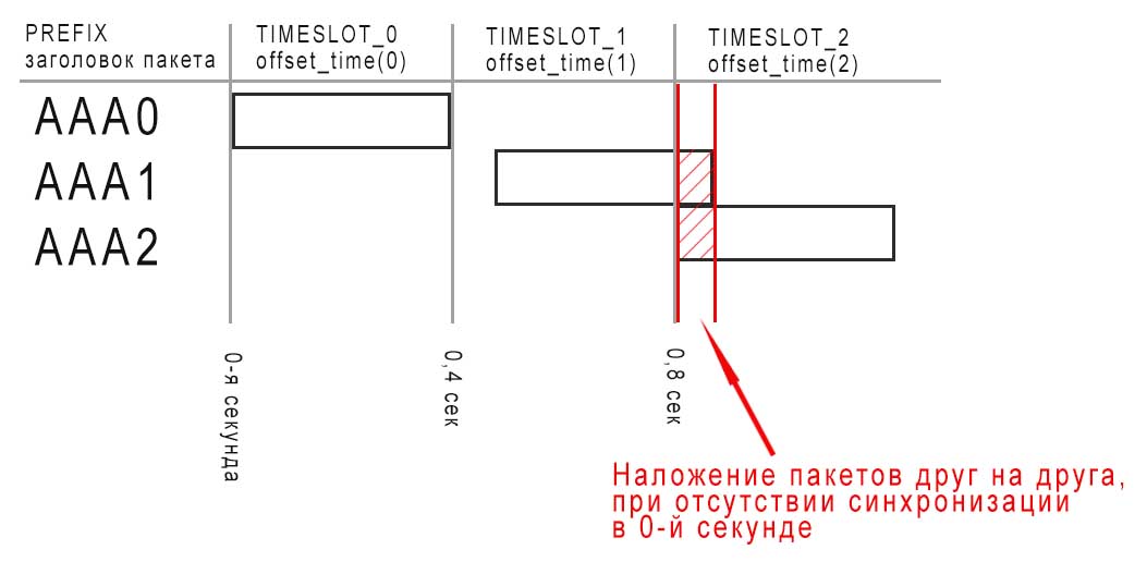 Timeslot. Не синхронизированный пакет.