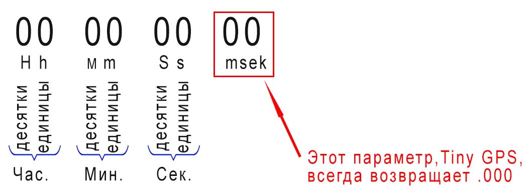 Tiny GPS. Пустое значение millisec.