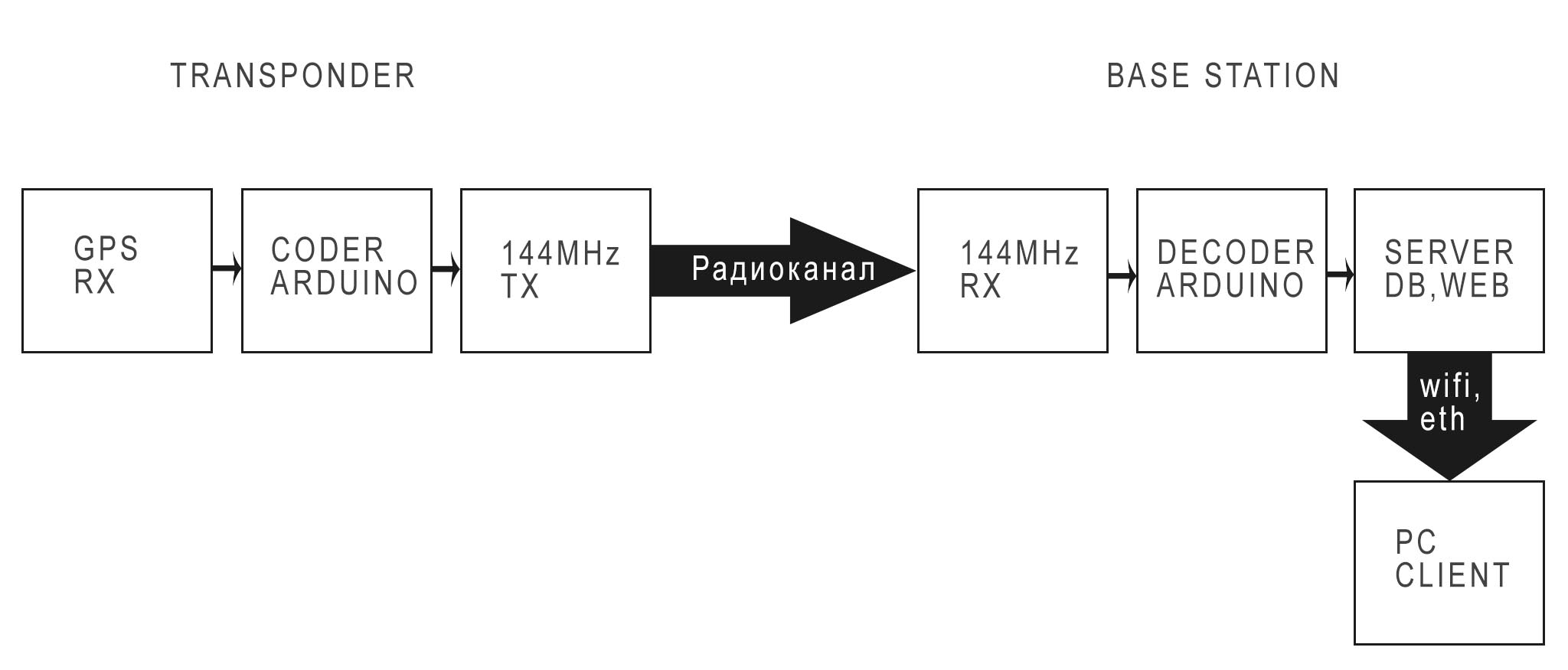 Блок-схема проекта.