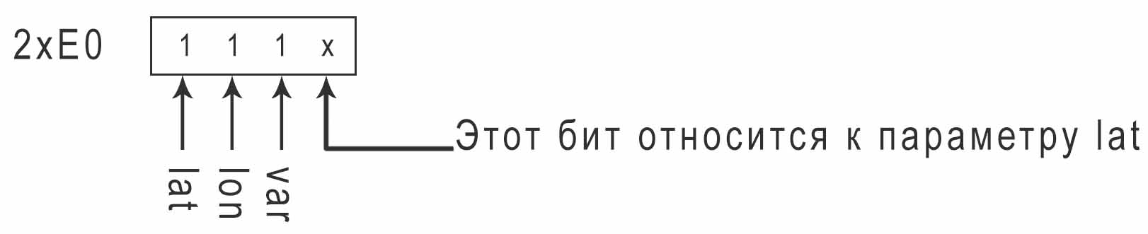 Использование свободного бита.