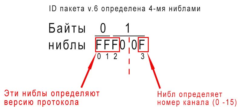 ID пакета v6. Определяется 4-мя ниблами.