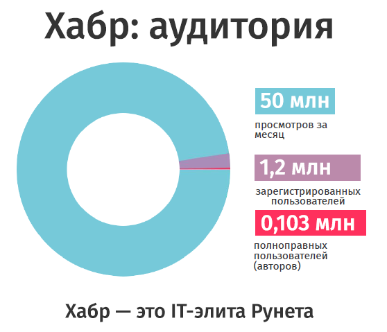 Как за 25 дней мы вывели блог на главную Хабра, но всё ли так, ребята? - 4