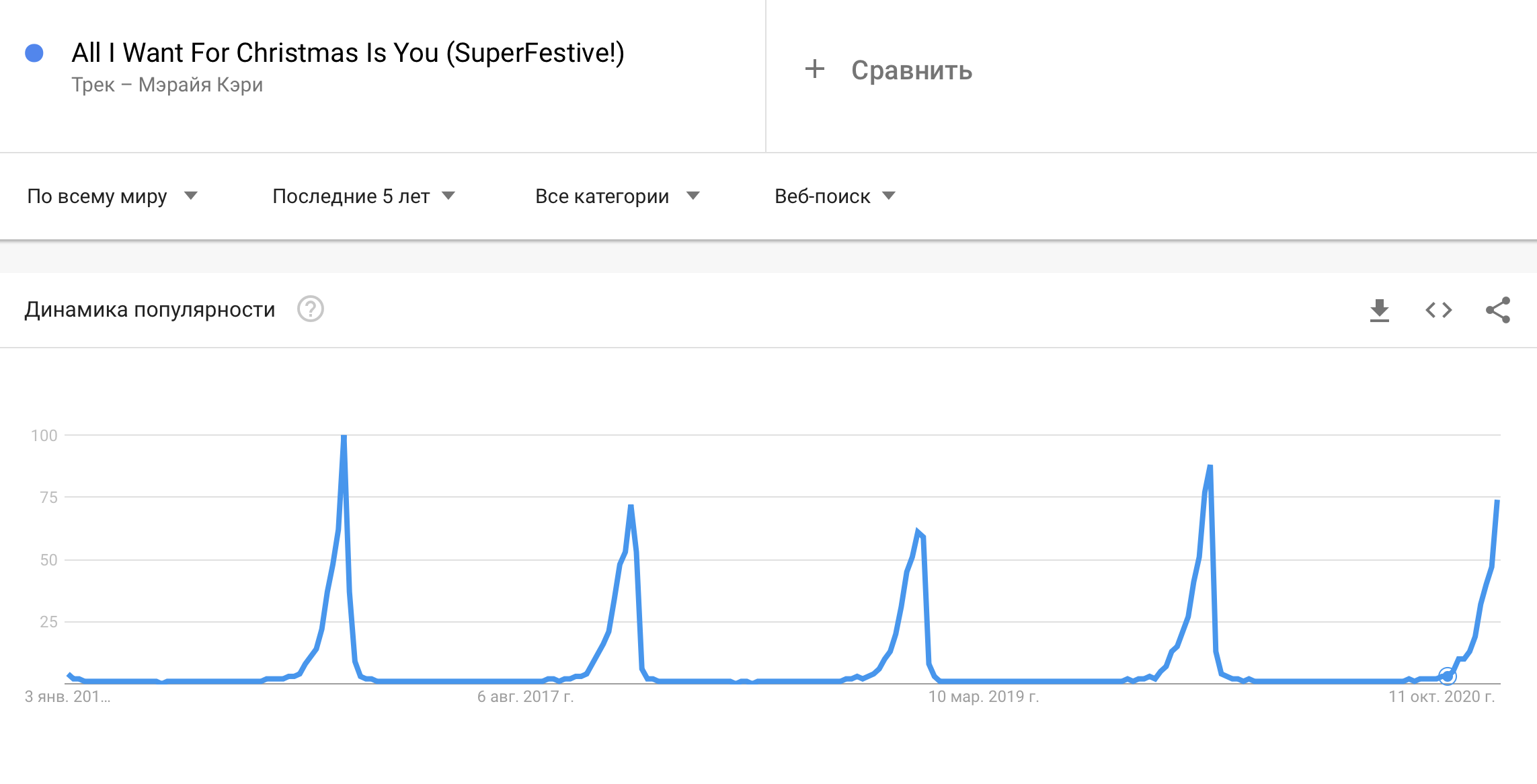 Данные взяты из Google Trends.