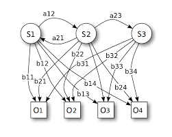 Изображение: https://en.wikipedia.org/wiki/Hidden_Markov_model#/media/File:HiddenMarkovModel.svg