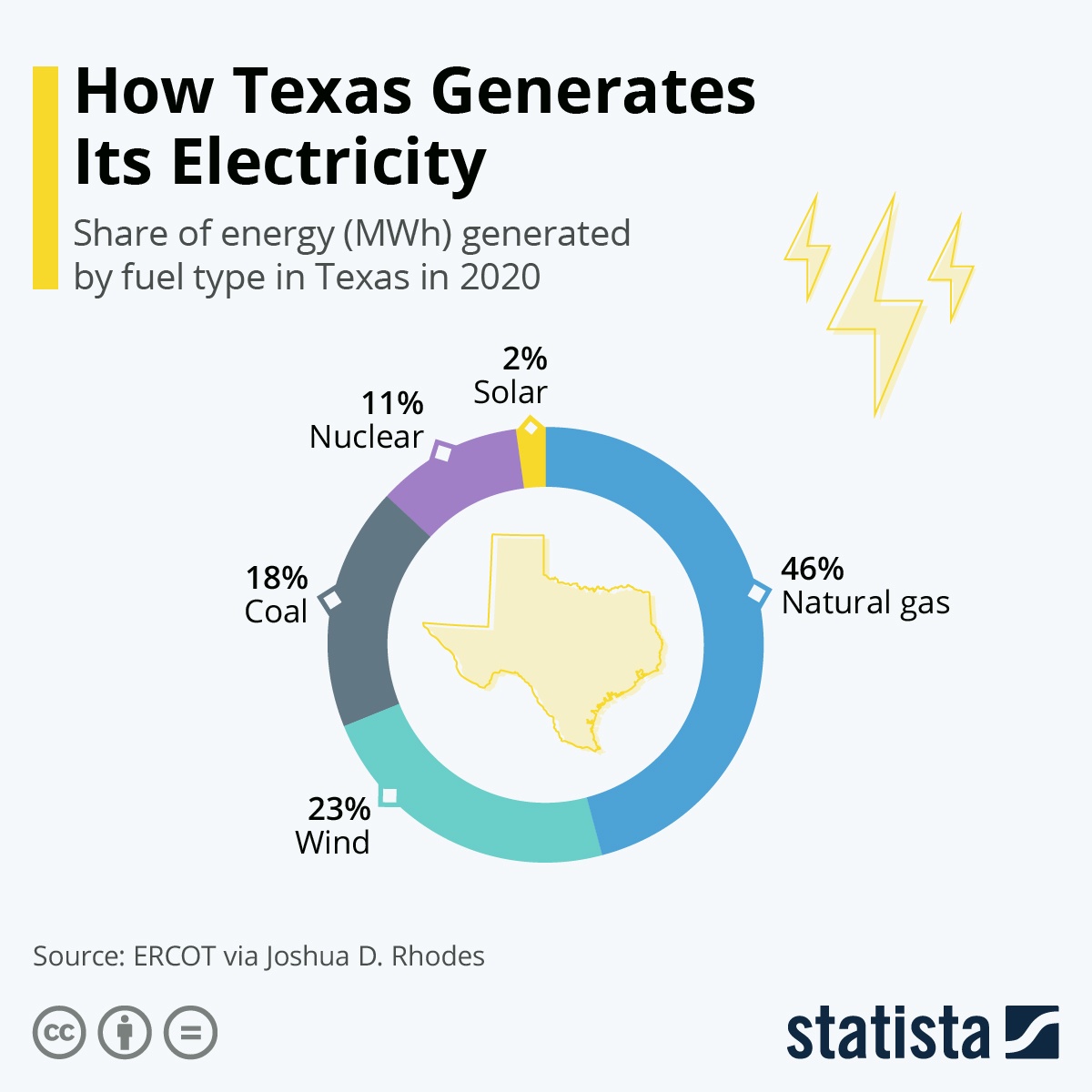 Распределение выработки электроэнергии по типам электростанций Техаса за 2020 г.