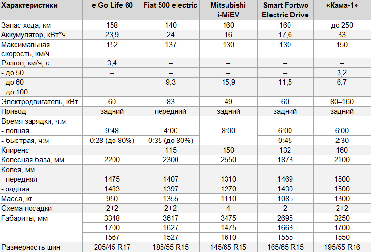 Характеристики электромобилей А-класса