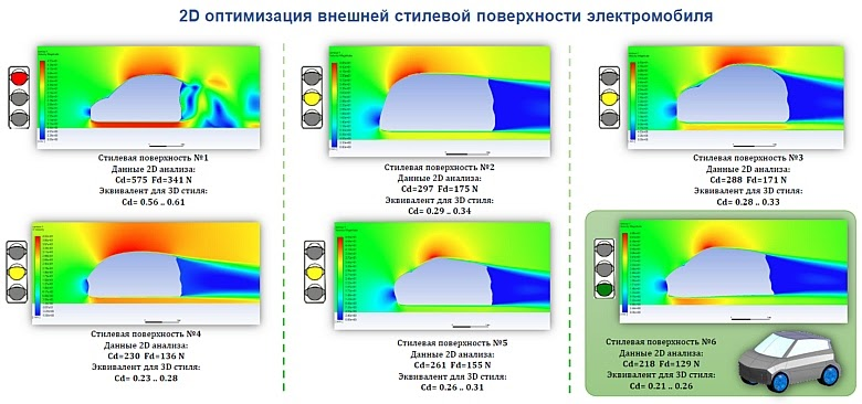 Разумеется, коэффициент лобового сопротивления учитывают уже на этом этапе, но пока в 2D-модели. 3D-модель будут «продувать» чуть позже