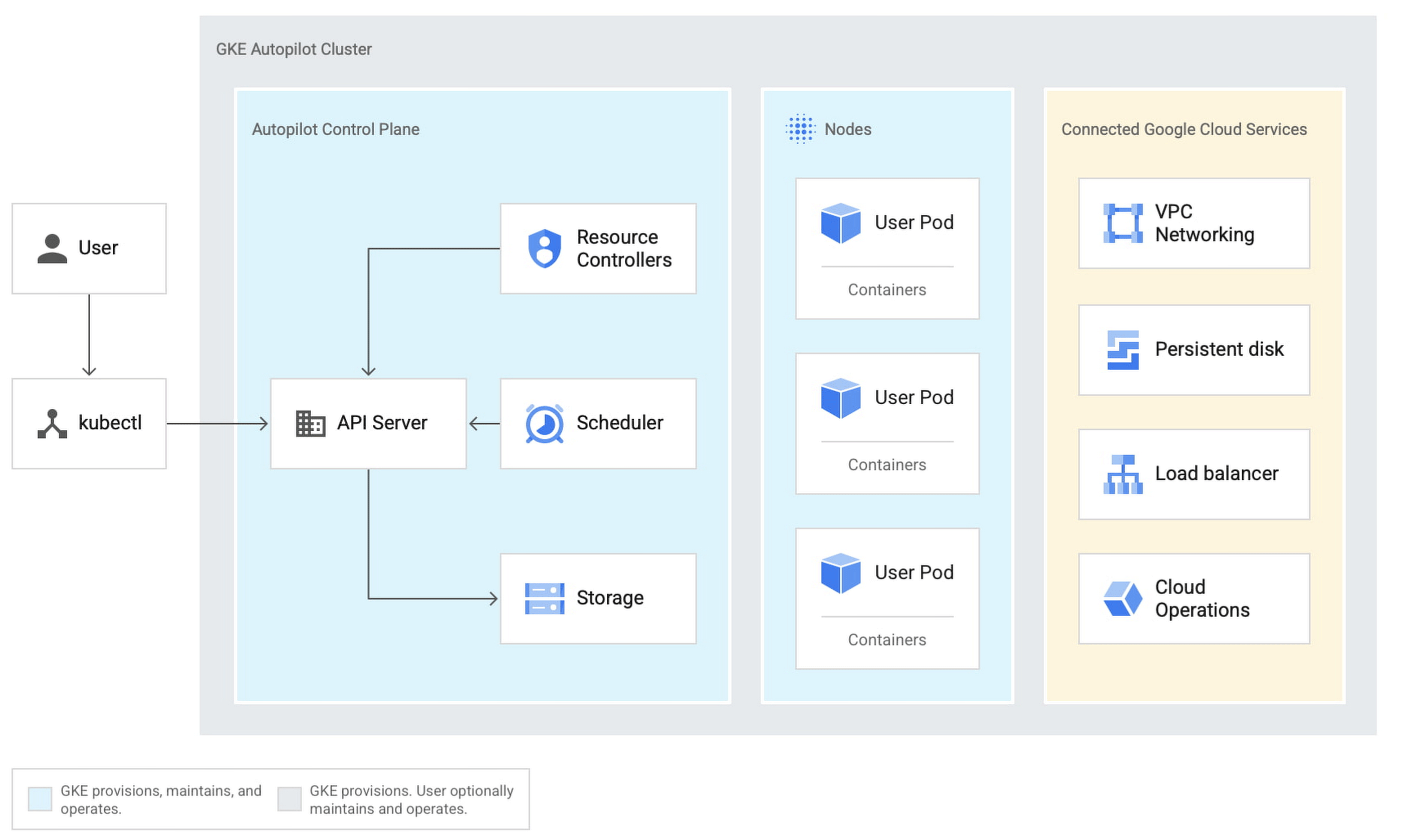 Google признала сложность Kubernetes, поэтому разработала режим «Автопилот» - 1