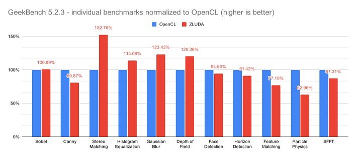 Nvidia CUDA можно использовать на GPU Intel. Для этого понадобится инструмент ZLUDA