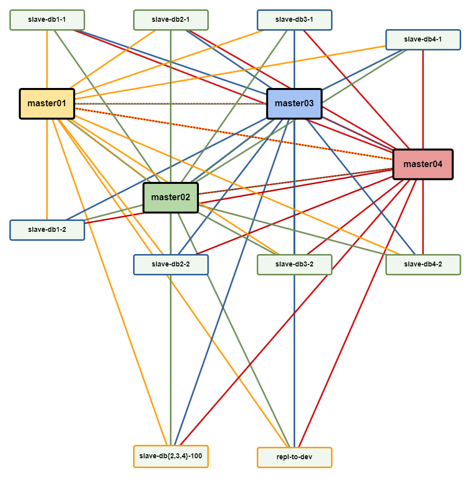 MySQL: казнить нельзя помиловать - 3