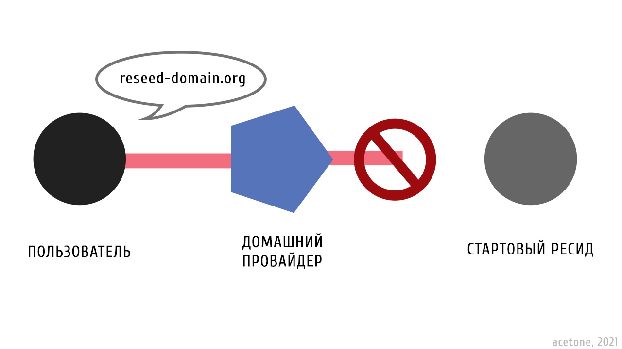 Блокировка запроса к ресиду на стороне провайдера